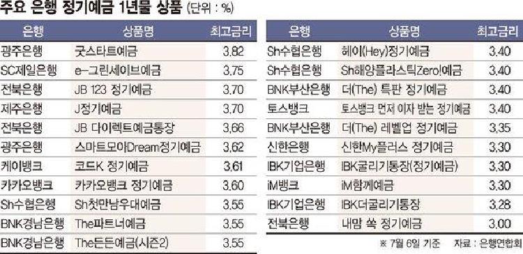 정기예금 3% 등장